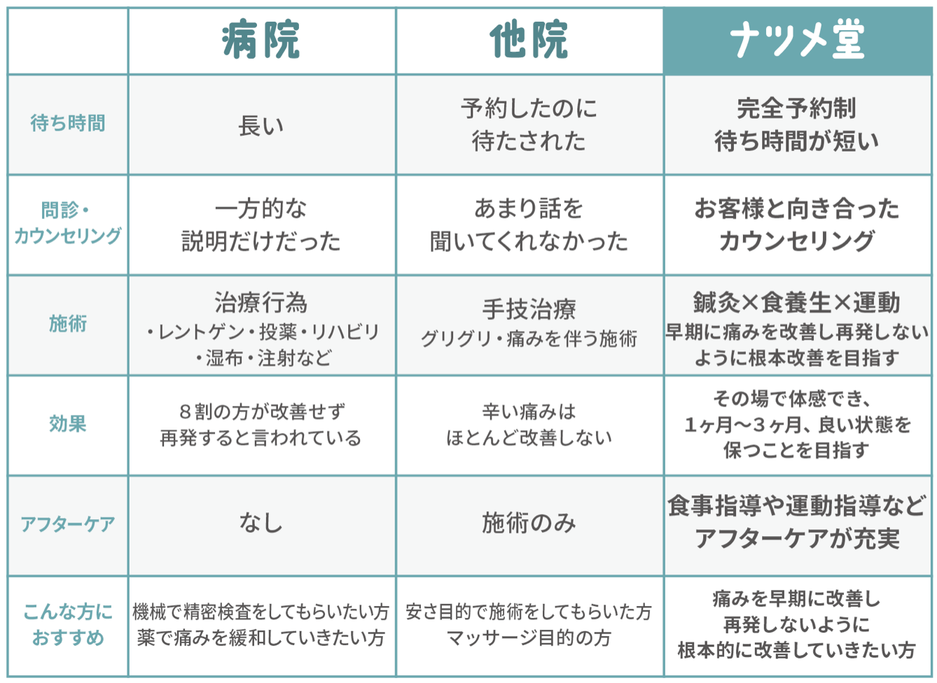 他の治療院との違い